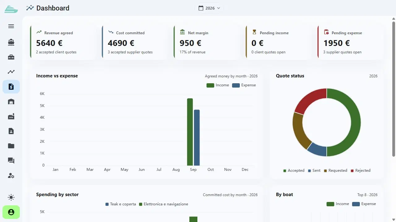 Schermata Sailify: Dashboard economica